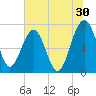 North Dawson Landing tide chart for Friday, June 30, 2023