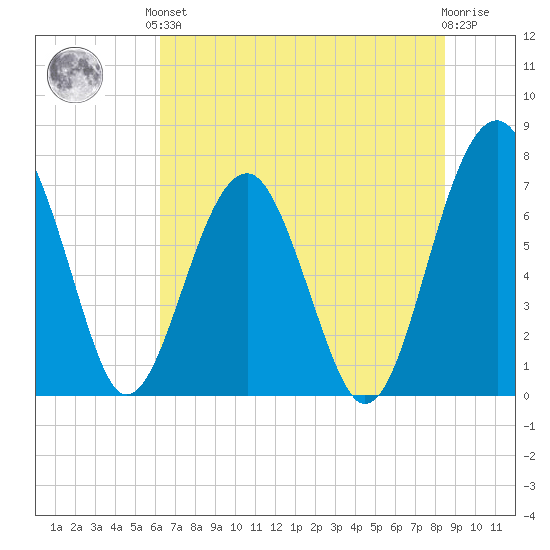 North Dawson Landing tide chart for Saturday, June 3, 2023