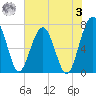 North Dawson Landing tide chart for Saturday, June 3, 2023