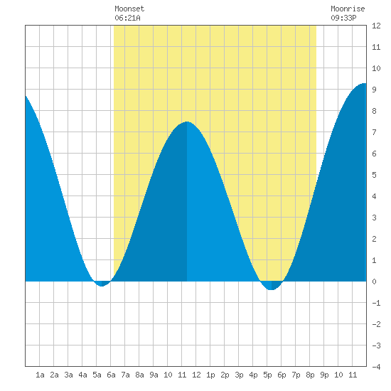 North Dawson Landing tide chart for Sunday, June 4, 2023
