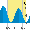 North Dawson Landing tide chart for Thursday, June 8, 2023