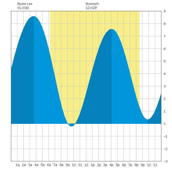 North Dawson Landing tide chart for Friday, June 9, 2023