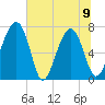 North Dawson Landing tide chart for Friday, June 9, 2023