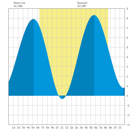 North Dawson Landing tide chart for Monday, July 10, 2023