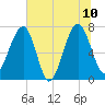 North Dawson Landing tide chart for Monday, July 10, 2023