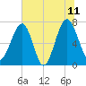 North Dawson Landing tide chart for Tuesday, July 11, 2023