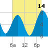 North Dawson Landing tide chart for Friday, July 14, 2023