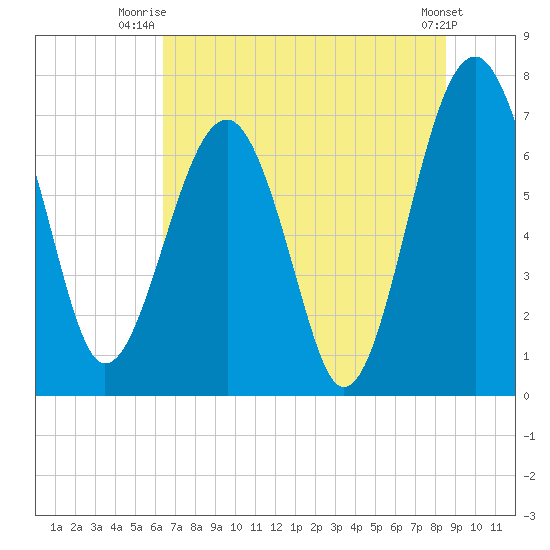 North Dawson Landing tide chart for Saturday, July 15, 2023
