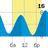 North Dawson Landing tide chart for Sunday, July 16, 2023
