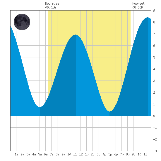 North Dawson Landing tide chart for Monday, July 17, 2023