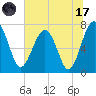 North Dawson Landing tide chart for Monday, July 17, 2023