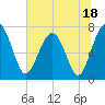 North Dawson Landing tide chart for Tuesday, July 18, 2023