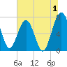 North Dawson Landing tide chart for Saturday, July 1, 2023