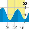 North Dawson Landing tide chart for Saturday, July 22, 2023