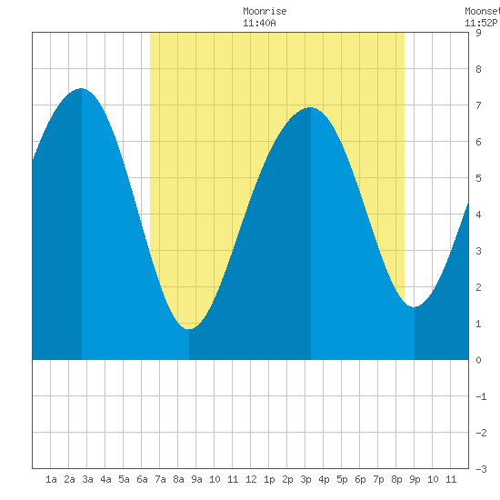 North Dawson Landing tide chart for Sunday, July 23, 2023