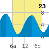 North Dawson Landing tide chart for Sunday, July 23, 2023