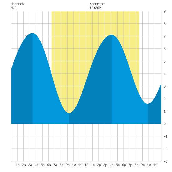 North Dawson Landing tide chart for Monday, July 24, 2023