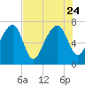 North Dawson Landing tide chart for Monday, July 24, 2023