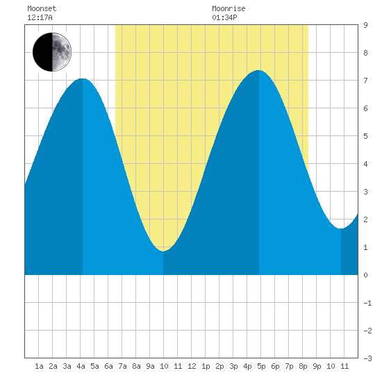 North Dawson Landing tide chart for Tuesday, July 25, 2023