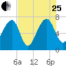 North Dawson Landing tide chart for Tuesday, July 25, 2023