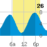 North Dawson Landing tide chart for Wednesday, July 26, 2023