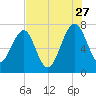North Dawson Landing tide chart for Thursday, July 27, 2023