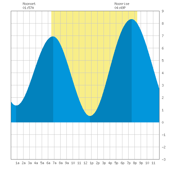 North Dawson Landing tide chart for Friday, July 28, 2023