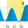 North Dawson Landing tide chart for Sunday, July 2, 2023
