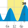 North Dawson Landing tide chart for Sunday, July 30, 2023