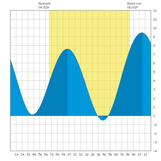 North Dawson Landing tide chart for Monday, July 31, 2023