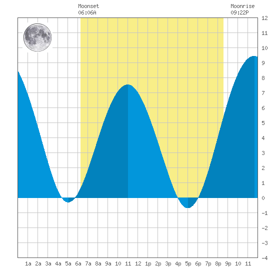 North Dawson Landing tide chart for Monday, July 3, 2023