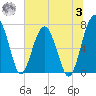 North Dawson Landing tide chart for Monday, July 3, 2023