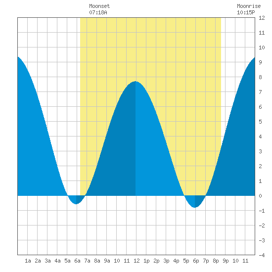North Dawson Landing tide chart for Tuesday, July 4, 2023