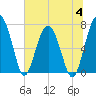 North Dawson Landing tide chart for Tuesday, July 4, 2023