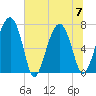 North Dawson Landing tide chart for Friday, July 7, 2023