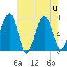 North Dawson Landing tide chart for Saturday, July 8, 2023