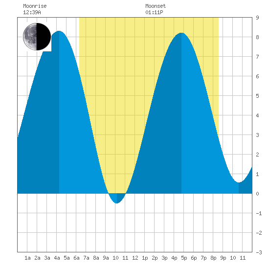 North Dawson Landing tide chart for Sunday, July 9, 2023