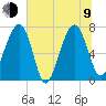 North Dawson Landing tide chart for Sunday, July 9, 2023