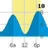 North Dawson Landing tide chart for Thursday, August 10, 2023