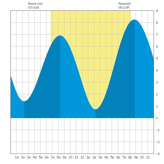 North Dawson Landing tide chart for Saturday, August 12, 2023