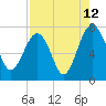 North Dawson Landing tide chart for Saturday, August 12, 2023