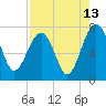 North Dawson Landing tide chart for Sunday, August 13, 2023