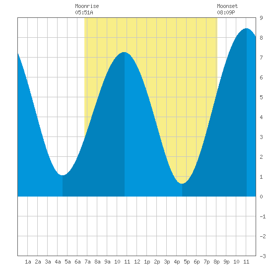 North Dawson Landing tide chart for Tuesday, August 15, 2023