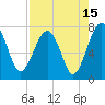 North Dawson Landing tide chart for Tuesday, August 15, 2023