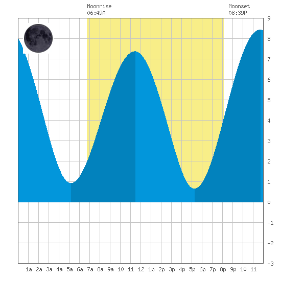 North Dawson Landing tide chart for Wednesday, August 16, 2023