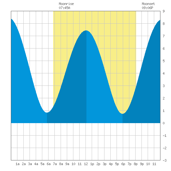North Dawson Landing tide chart for Thursday, August 17, 2023