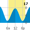 North Dawson Landing tide chart for Thursday, August 17, 2023