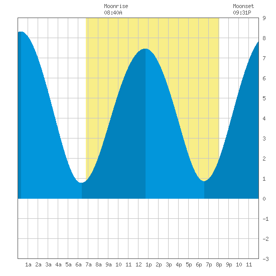 North Dawson Landing tide chart for Friday, August 18, 2023