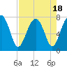 North Dawson Landing tide chart for Friday, August 18, 2023