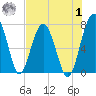 North Dawson Landing tide chart for Tuesday, August 1, 2023